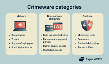 Crimeware categories include malware, non-malware services, and infrastructure, or fall into a gray area of dual use.