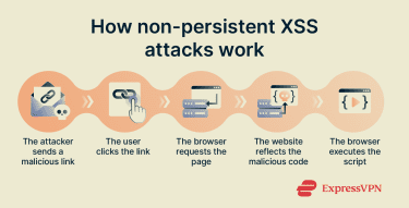 A diagram showing how reflected XSS attacks work.