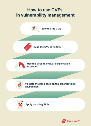 Prioritizing CVEs in vulnerability management