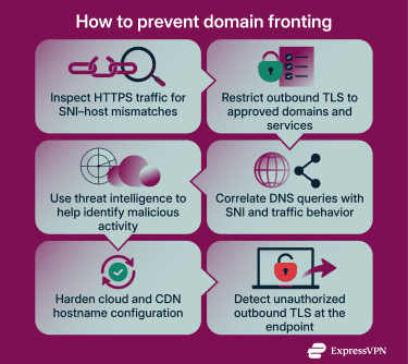 An illustration showing six ways to block hidden traffic: comparing visible and hidden website names, blocking unapproved sites, watching for unusual activity, using threat lists, setting cloud rules, and monitoring device connections.