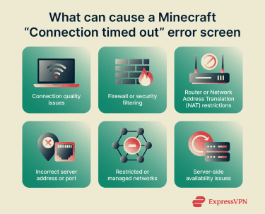 Potential reasons behind a Minecraft "Connection timed out" error