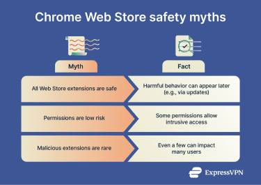 Malicious extensions myths vs. reality.