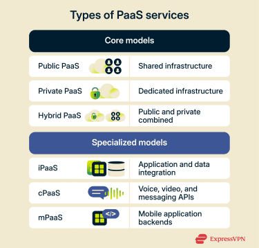 Types of PaaS services