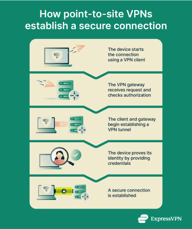 Infographic showing how point-to-site VPNs establish a secure connection.