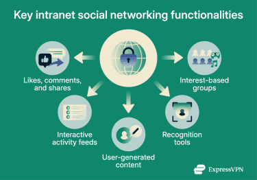 An infographic showing five social networking features in an intranet system