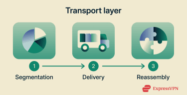 Transport layer segmenting network traffic data into parts, transporting it over the network, and then reassembling it.