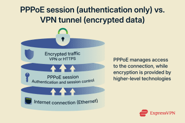 PPPoE handles authentication and session setup, while encryption depends on higher-layer technologies such as HTTPS or a VPN.