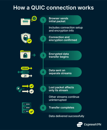 Infographic showing how a QUIC connection works