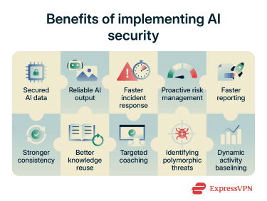 Benefits of securing AI, leveraging AI for cybersecurity, and preventing AI-enabled attacks.