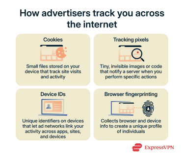 How advertisers track you across the internet.
