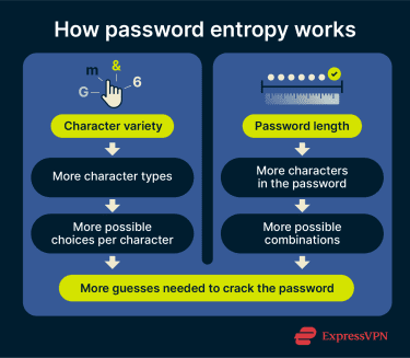 How characters and length impact password entropy.