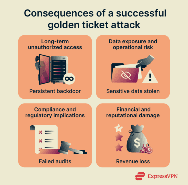 The four major negative consequences of a successful golden ticket attack, including access, data, compliance, and financial impact
