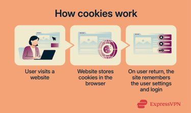 Infographic showing how cookies work.