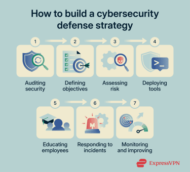 A list of steps involved in building a cybersecurity defense strategy.