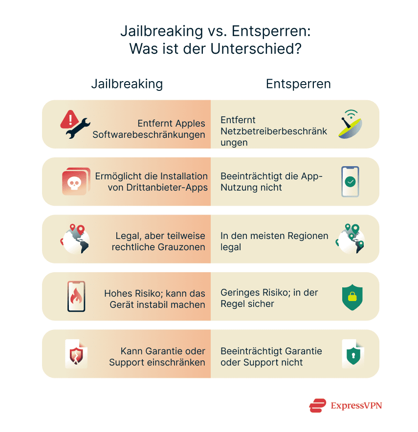 A comparative look at jailbreaking vs. unlocking.