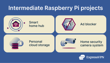 Intermediate Raspberry Pi projects, including creating a smart home hub, blocking ads on every device, building your own personal cloud storage, and setting up a home security camera system.