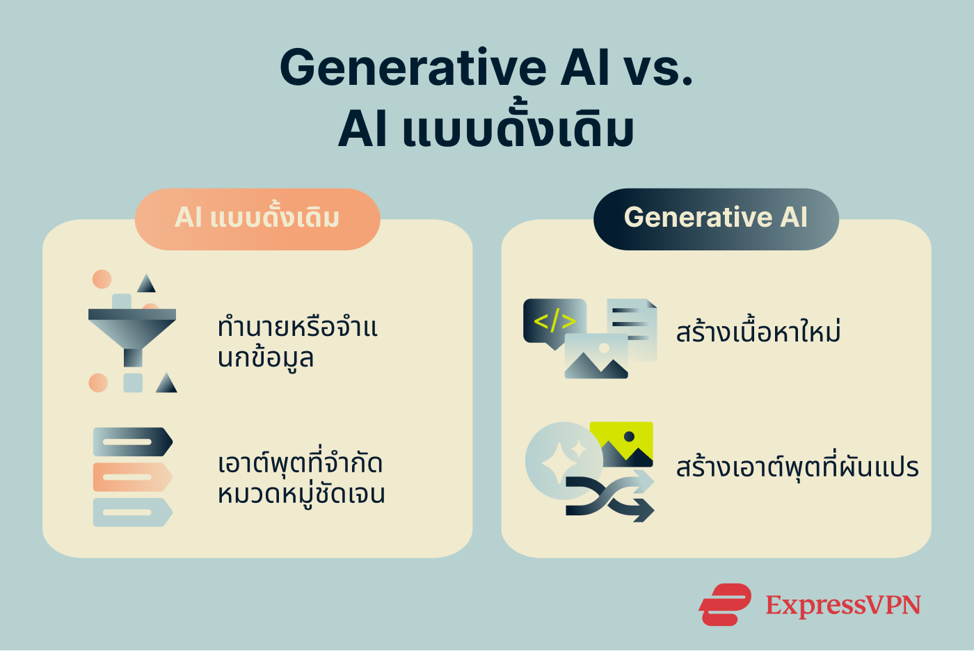 Infographic showing the differences between generative and traditional AI.