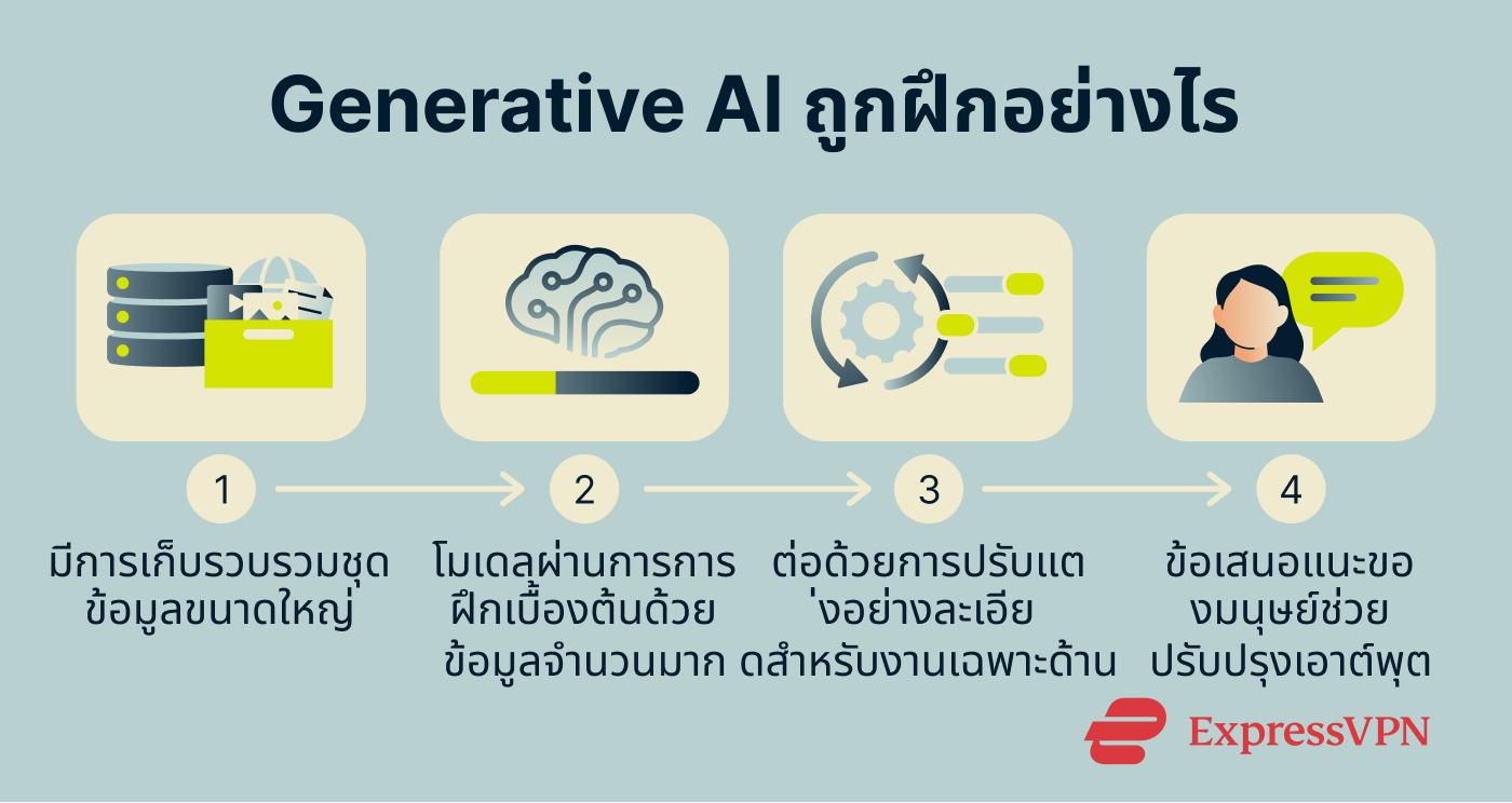 Infographic showing how AI models are trained.