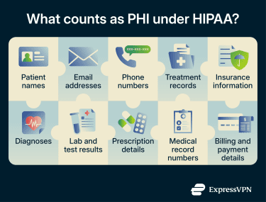 What is considered PHI under HIPAA.