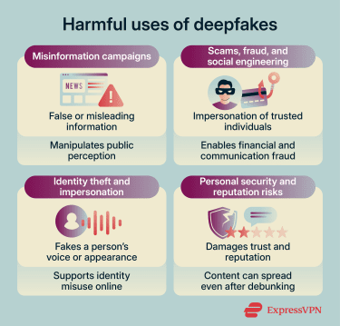 An overview of harmful uses of deepfake technology including misinformation, fraud, identity theft, and reputational harm.