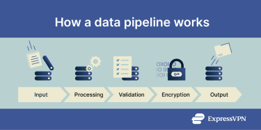 How a data pipeline works.